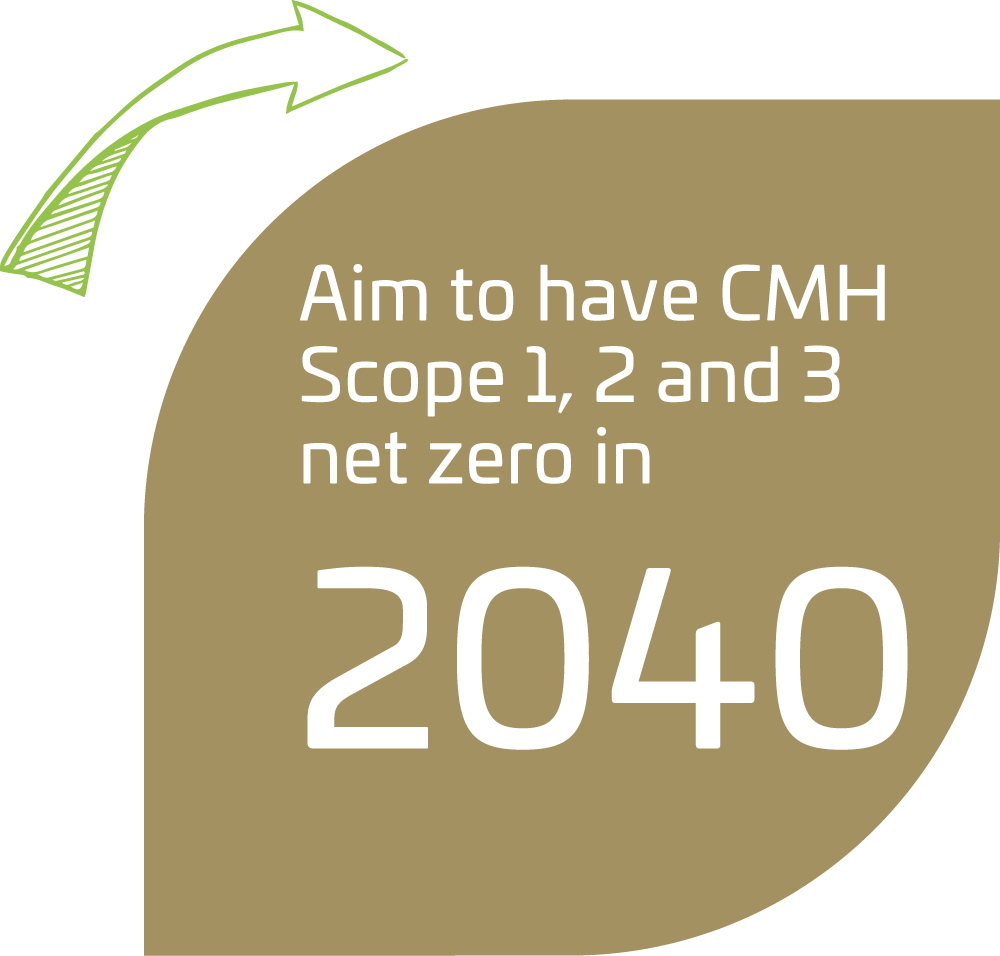 Aim to have CMH Scope 1,2 and 3 net zero in 2040